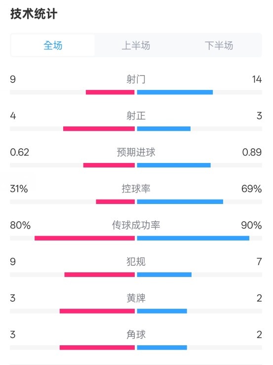 森林1-0曼城全场数据:射门9-14,射正4-3,控球率31%-69%