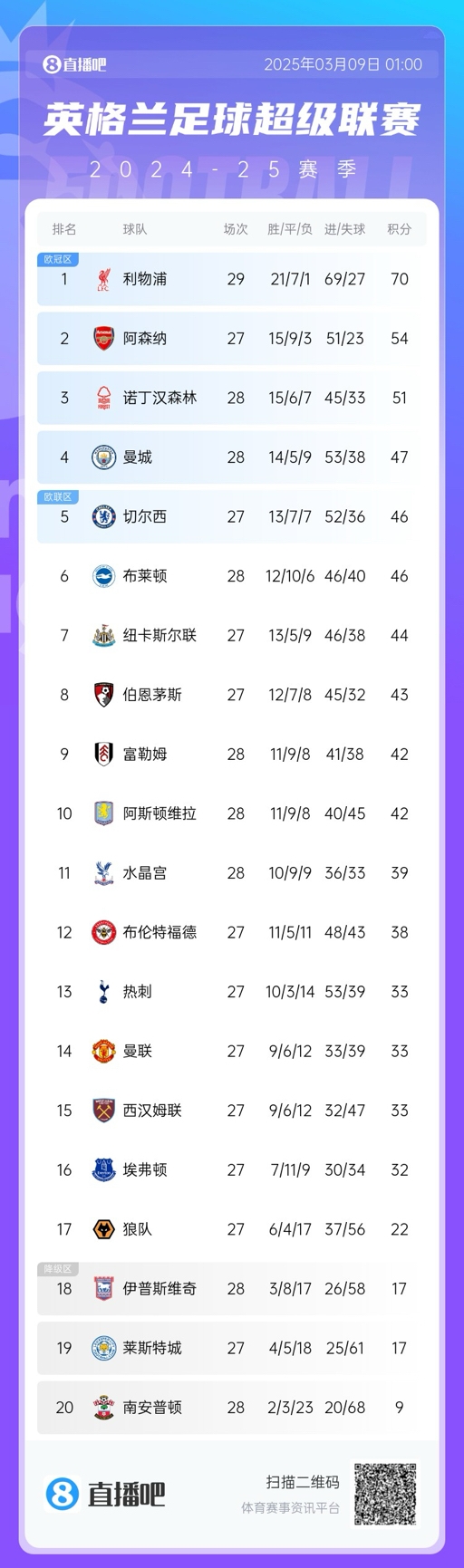 没悬念了?英超积分榜:利物浦多赛2场16分领跑 阿森纳明日战曼联