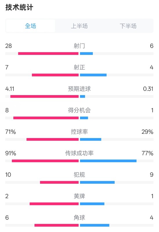 利物浦3-1南安普顿数据:射门28-6,射正7-4,控球率71%-29%
