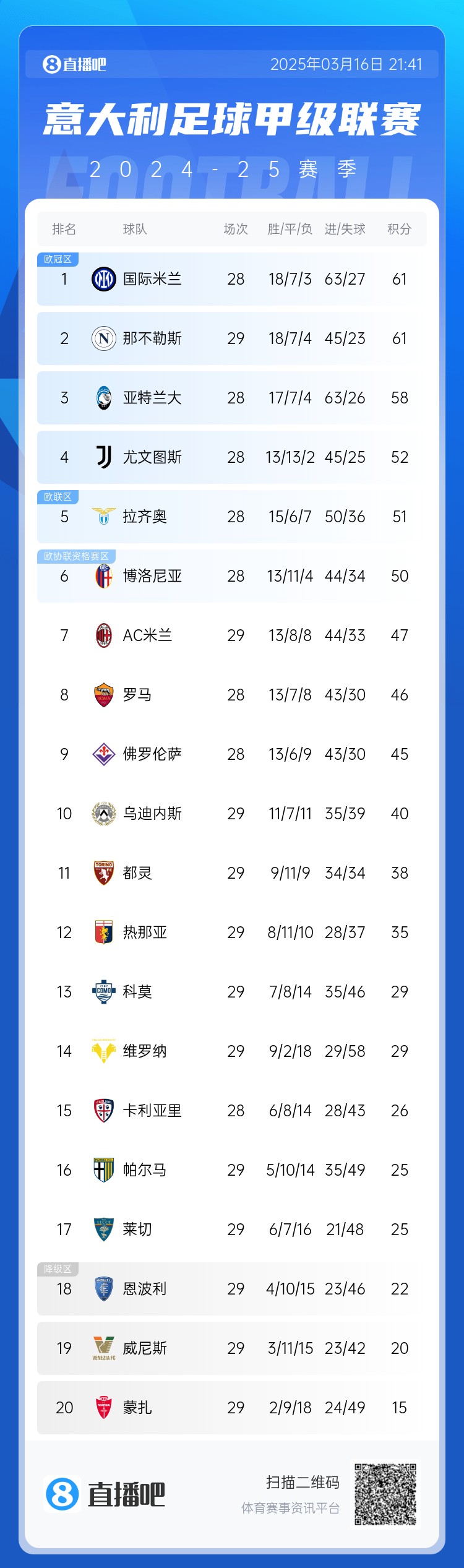 意甲积分榜:那不勒斯先赛闷平仍第2,前三差距仅有1场球