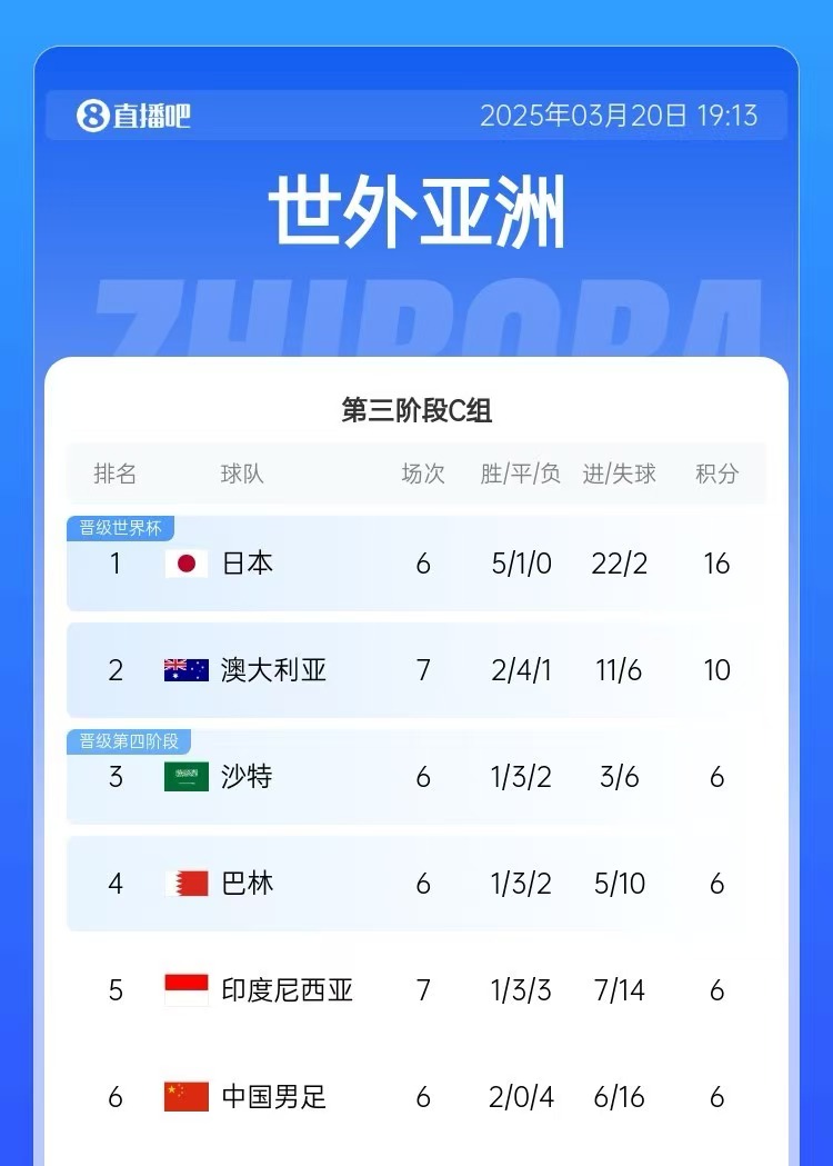 积分榜:印尼先赛仍6分&净胜球暂多国足3个,澳大利亚10分居第2