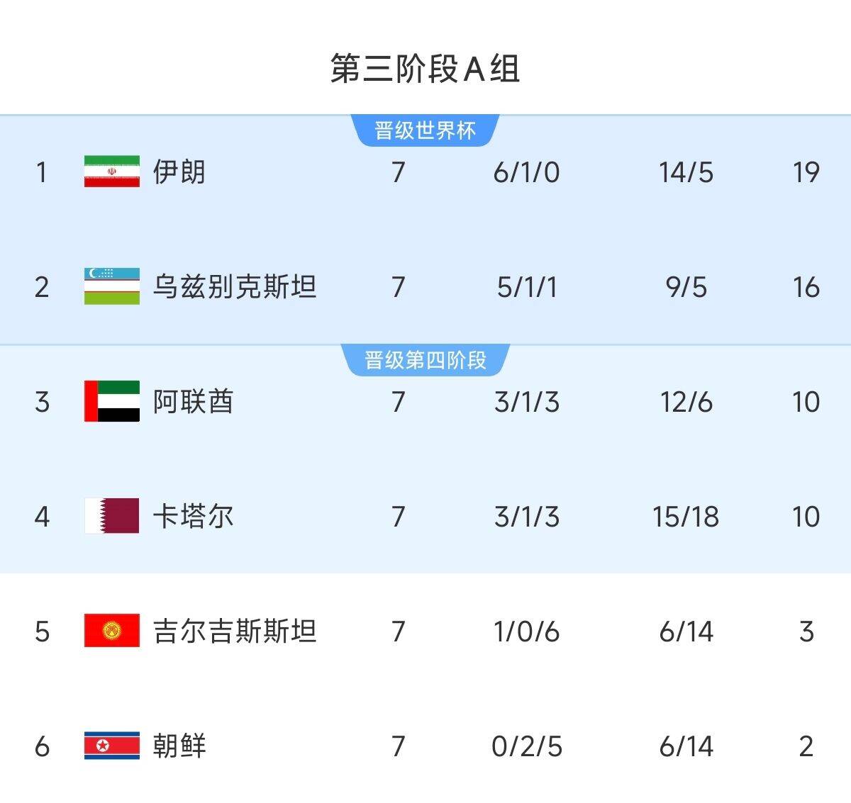 悬念最小的一组!亚洲A组6队清晰明了:2队直通 2队附加 2队出局