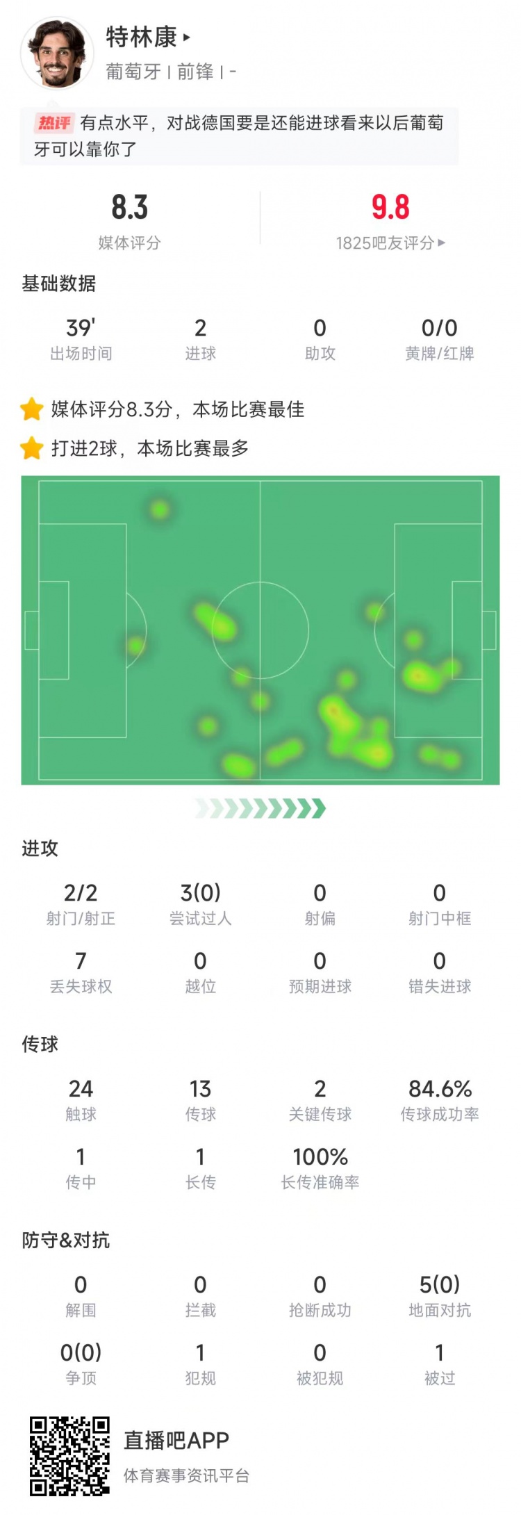 特林康本场数据:39分钟2次射门打进2球,获评8.3分全场最高