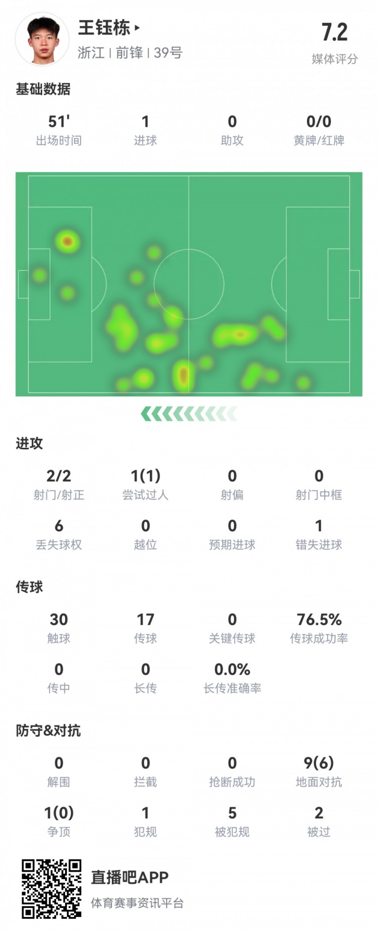 18岁王钰栋数据:首发51分钟伤退,造乌龙+处子球,2射2正评分7.2