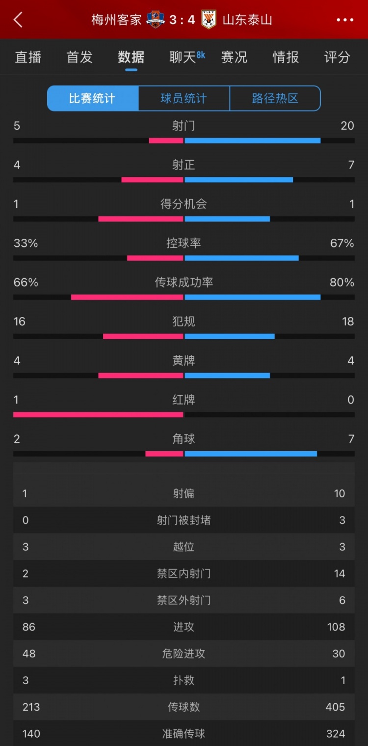 泰山4-3梅州数据:梅州5射4正进3球,泰山下半场11射5正逆转