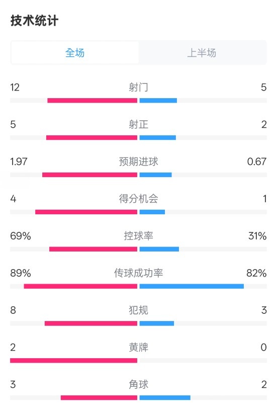 拜仁半场1-1圣保利数据:射门12-5,射正5-2,控球率69%-31%